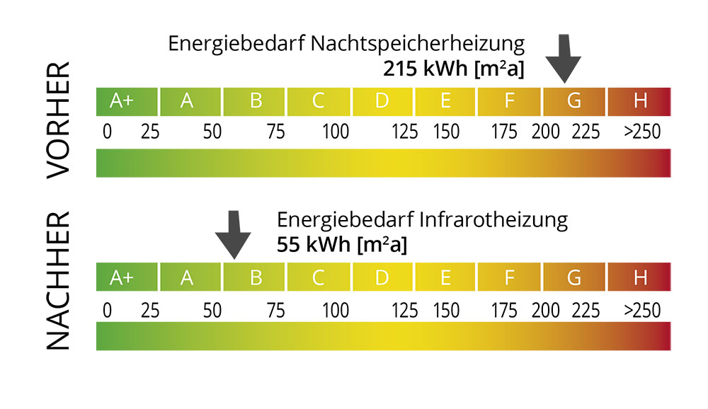 Nachtspeicherheizung_Infrarot_Vergleich